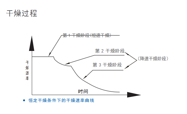 污泥烘干機干燥速率曲線(xiàn)