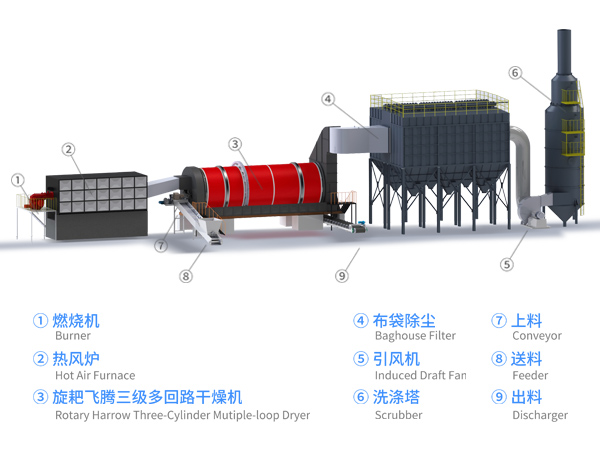 全套工業(yè)固危廢污泥烘干機生產(chǎn)線(xiàn)